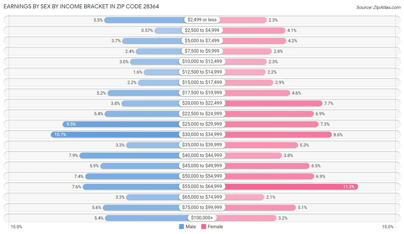 Earnings by Sex by Income Bracket in Zip Code 28364