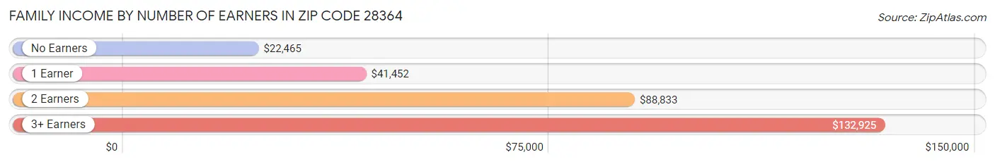 Family Income by Number of Earners in Zip Code 28364