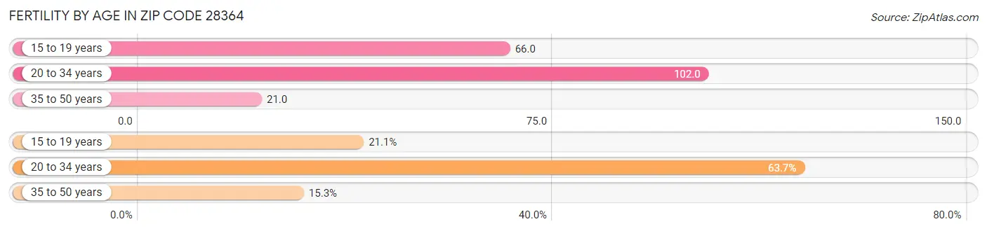 Female Fertility by Age in Zip Code 28364