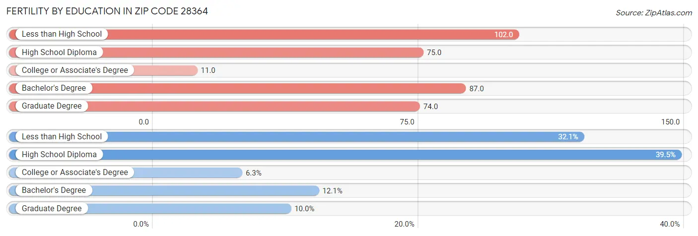 Female Fertility by Education Attainment in Zip Code 28364