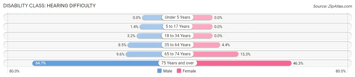 Disability in Zip Code 28364: <span>Hearing Difficulty</span>