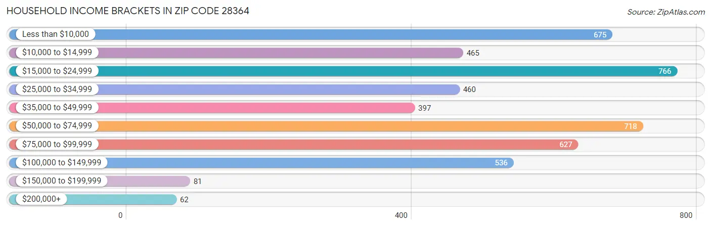 Household Income Brackets in Zip Code 28364