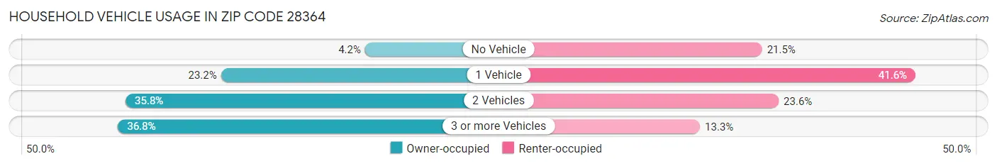 Household Vehicle Usage in Zip Code 28364