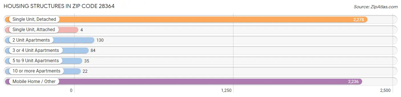 Housing Structures in Zip Code 28364
