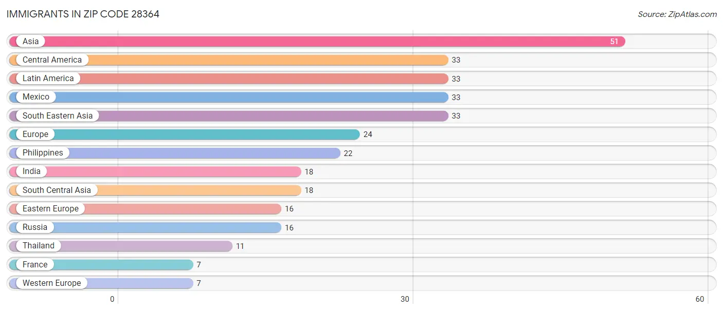 Immigrants in Zip Code 28364