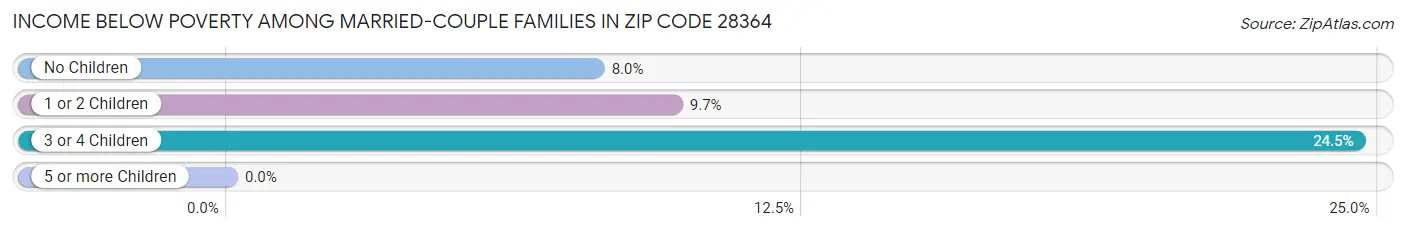 Income Below Poverty Among Married-Couple Families in Zip Code 28364