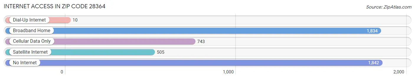 Internet Access in Zip Code 28364