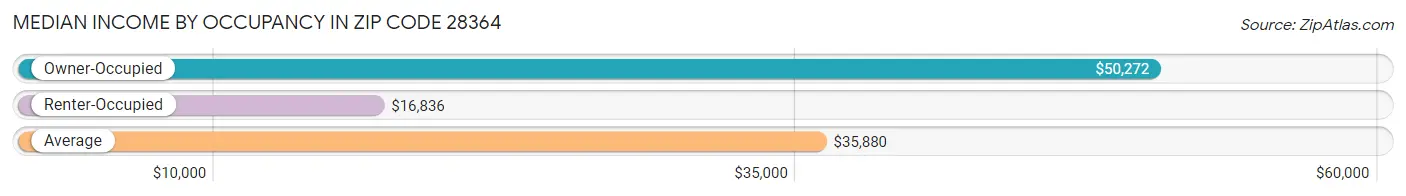 Median Income by Occupancy in Zip Code 28364