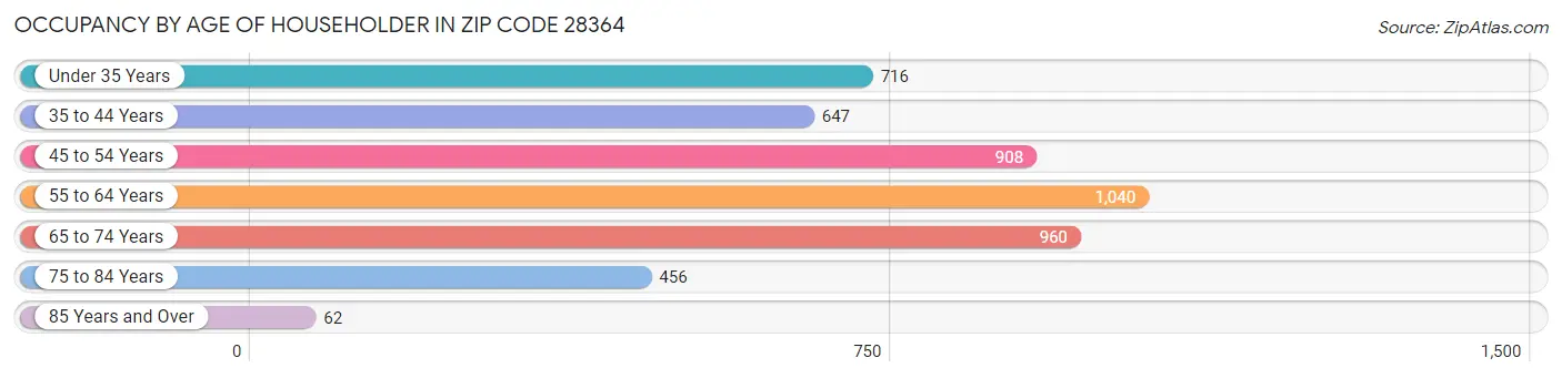 Occupancy by Age of Householder in Zip Code 28364