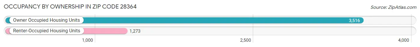 Occupancy by Ownership in Zip Code 28364