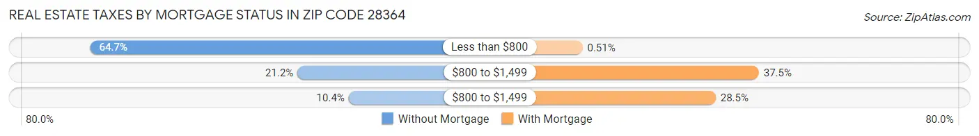 Real Estate Taxes by Mortgage Status in Zip Code 28364