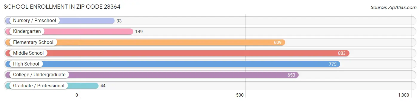 School Enrollment in Zip Code 28364