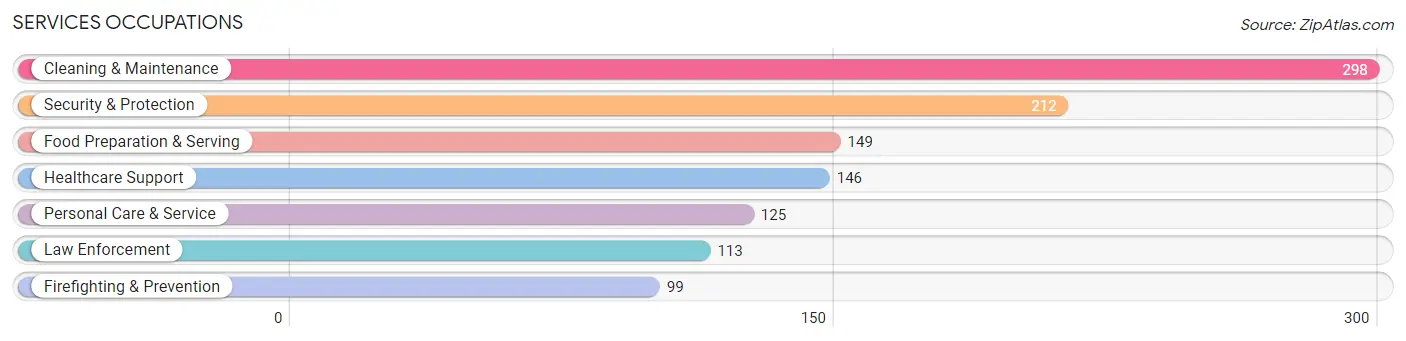 Services Occupations in Zip Code 28364