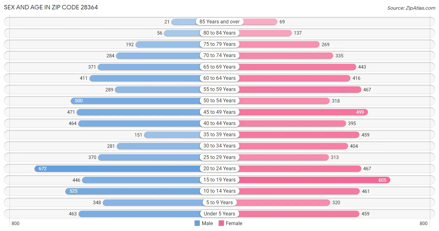 Sex and Age in Zip Code 28364