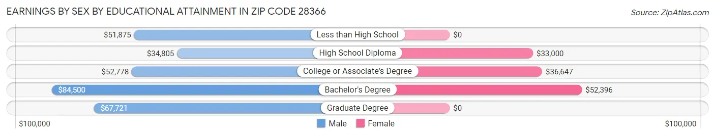 Earnings by Sex by Educational Attainment in Zip Code 28366