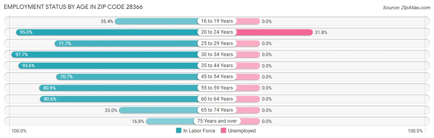 Employment Status by Age in Zip Code 28366