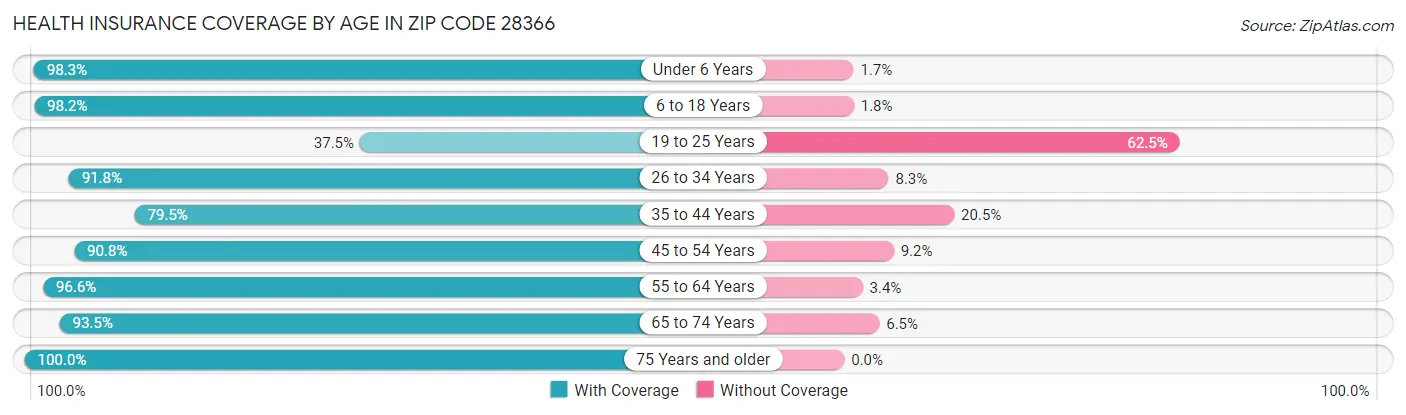 Health Insurance Coverage by Age in Zip Code 28366