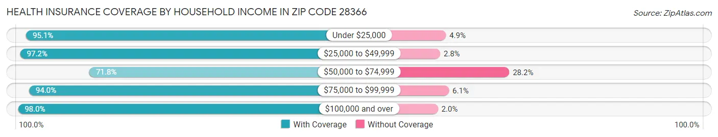 Health Insurance Coverage by Household Income in Zip Code 28366
