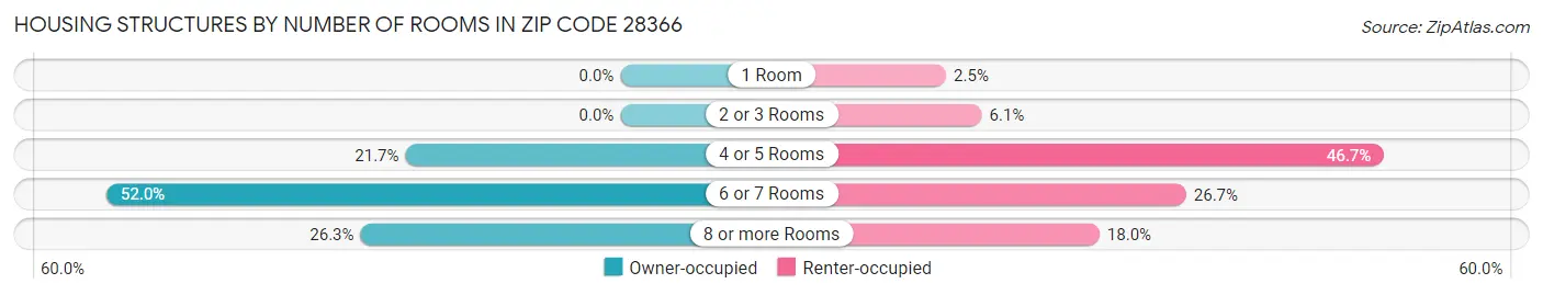 Housing Structures by Number of Rooms in Zip Code 28366