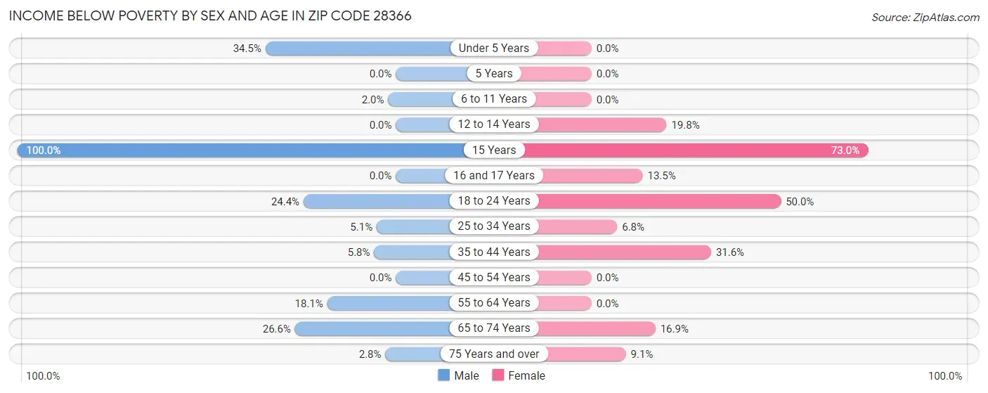 Income Below Poverty by Sex and Age in Zip Code 28366