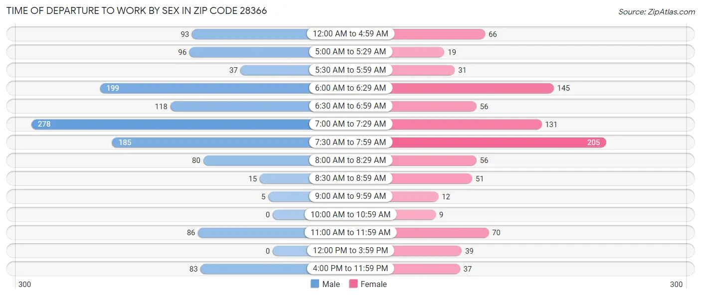 Time of Departure to Work by Sex in Zip Code 28366