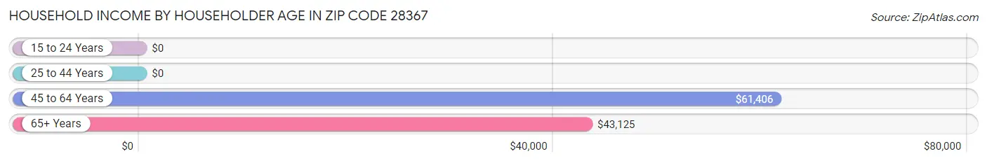 Household Income by Householder Age in Zip Code 28367