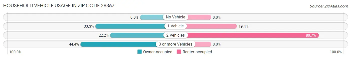 Household Vehicle Usage in Zip Code 28367