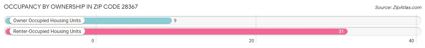 Occupancy by Ownership in Zip Code 28367