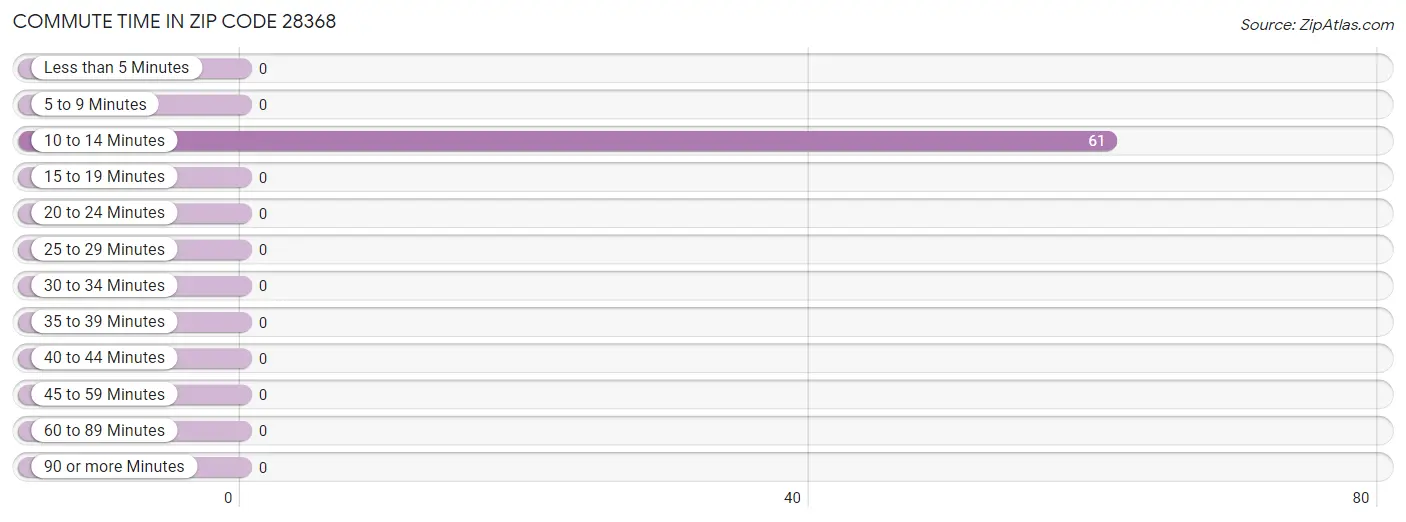 Commute Time in Zip Code 28368