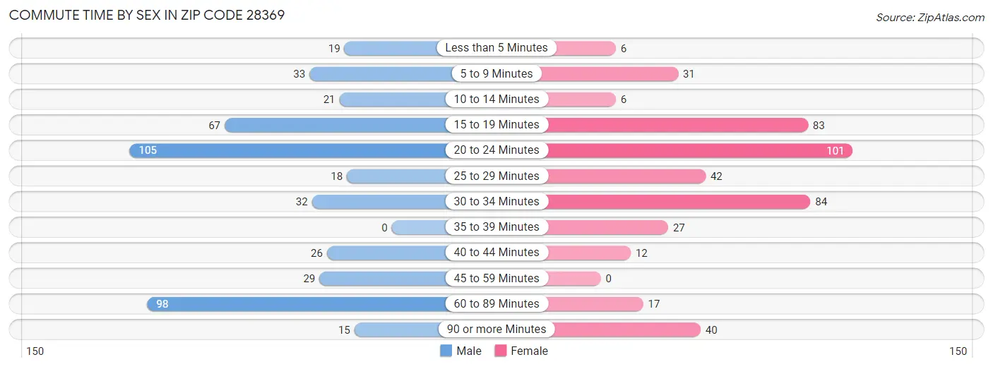 Commute Time by Sex in Zip Code 28369