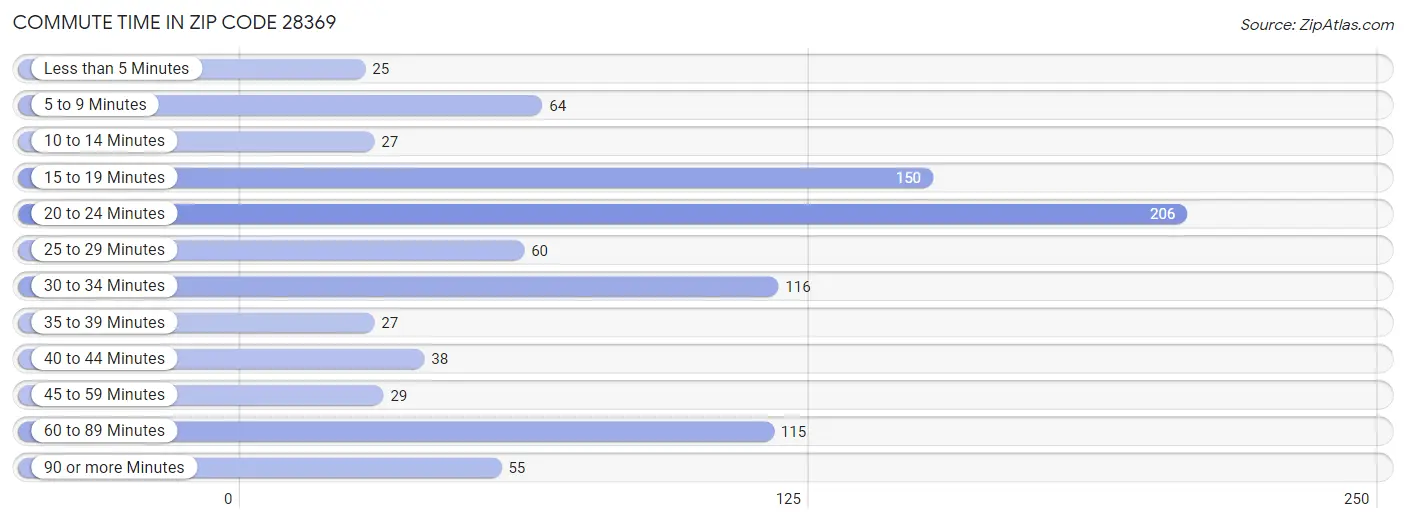 Commute Time in Zip Code 28369