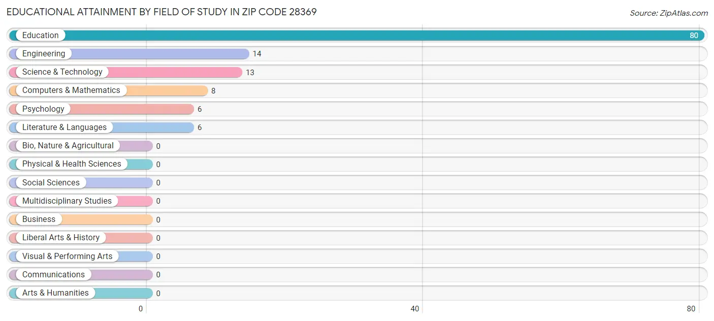 Educational Attainment by Field of Study in Zip Code 28369