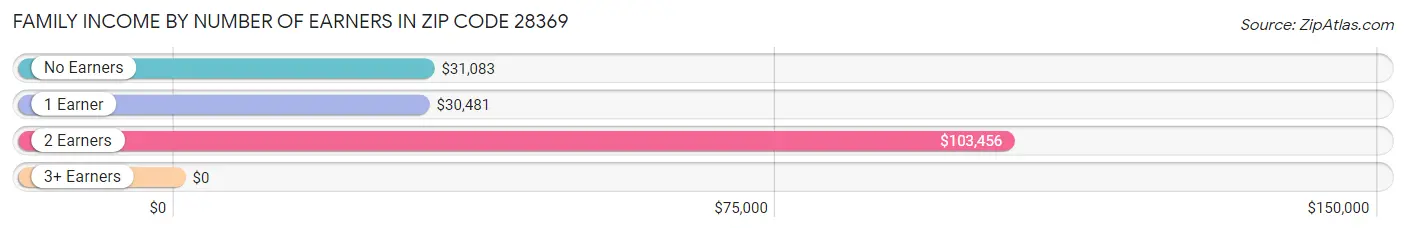 Family Income by Number of Earners in Zip Code 28369