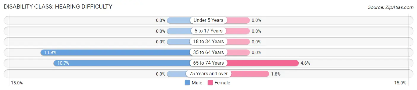 Disability in Zip Code 28369: <span>Hearing Difficulty</span>