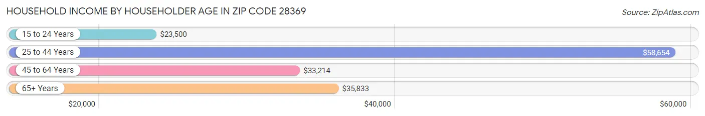 Household Income by Householder Age in Zip Code 28369