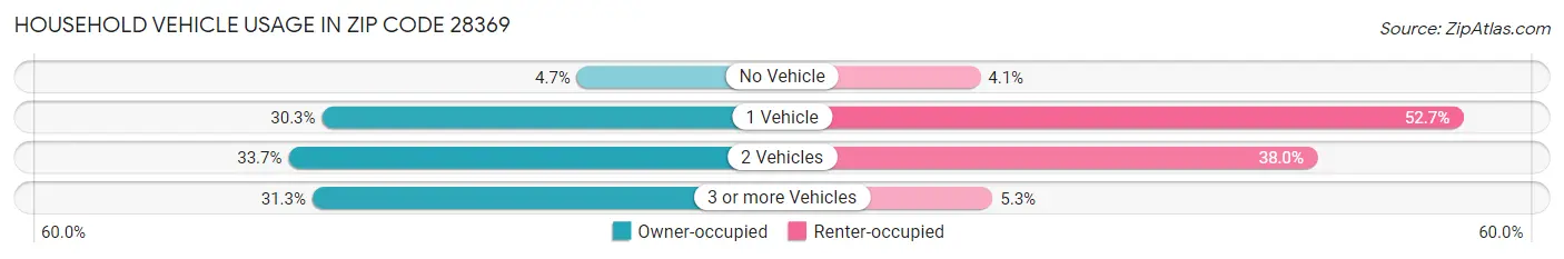 Household Vehicle Usage in Zip Code 28369