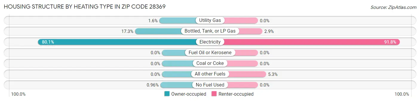 Housing Structure by Heating Type in Zip Code 28369