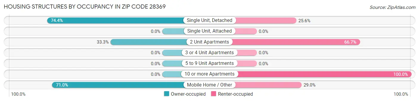 Housing Structures by Occupancy in Zip Code 28369