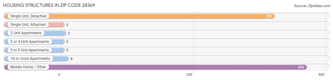 Housing Structures in Zip Code 28369