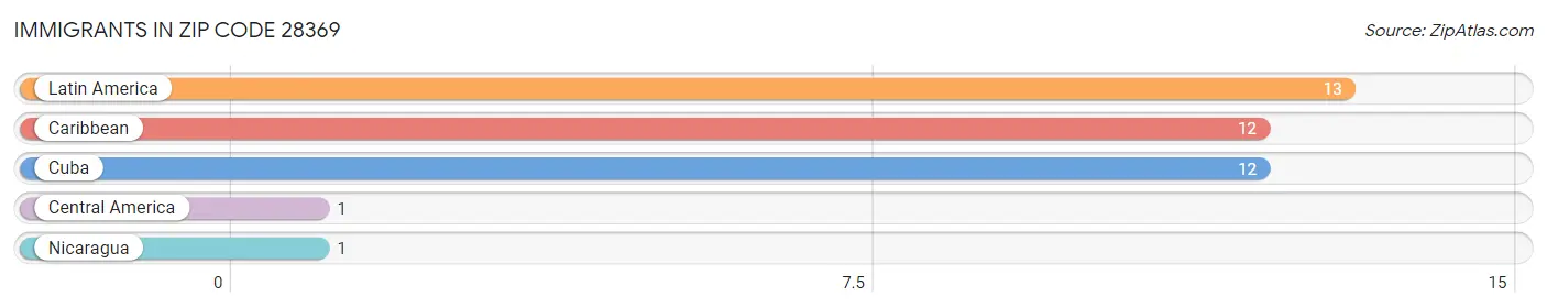 Immigrants in Zip Code 28369