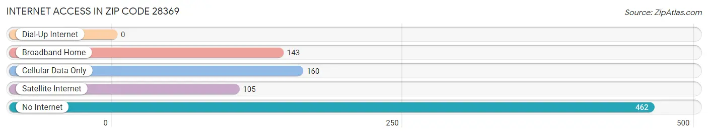 Internet Access in Zip Code 28369