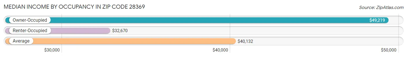 Median Income by Occupancy in Zip Code 28369