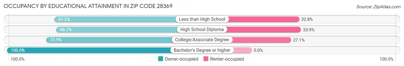 Occupancy by Educational Attainment in Zip Code 28369