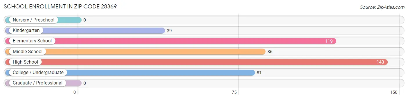 School Enrollment in Zip Code 28369