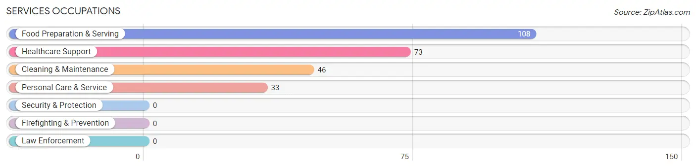 Services Occupations in Zip Code 28369