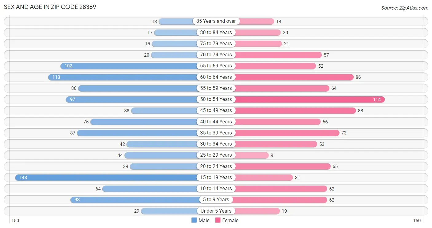 Sex and Age in Zip Code 28369