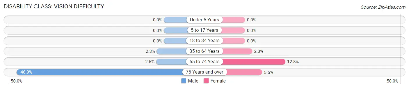 Disability in Zip Code 28369: <span>Vision Difficulty</span>