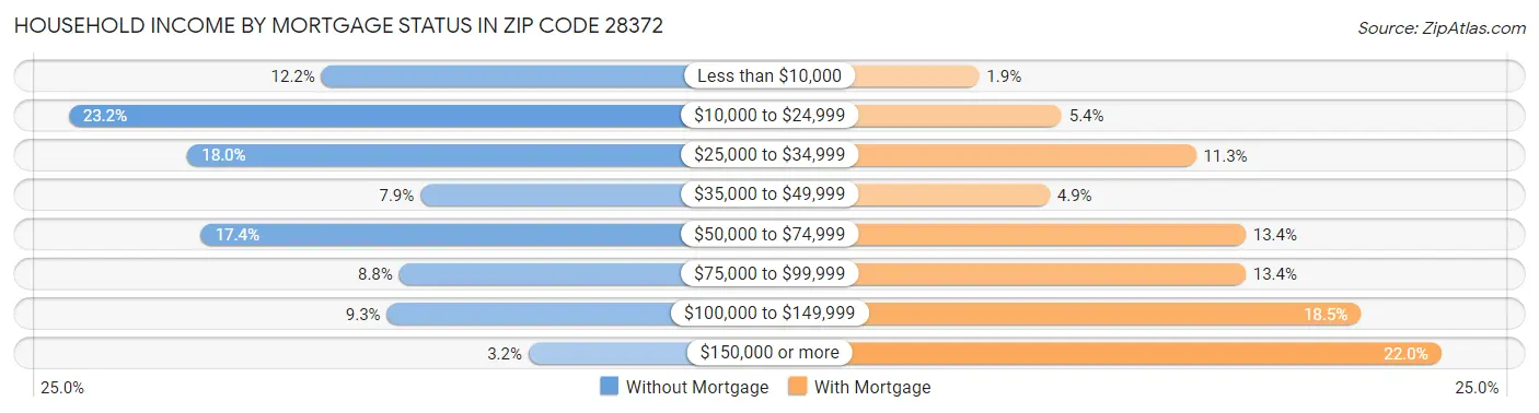 Household Income by Mortgage Status in Zip Code 28372