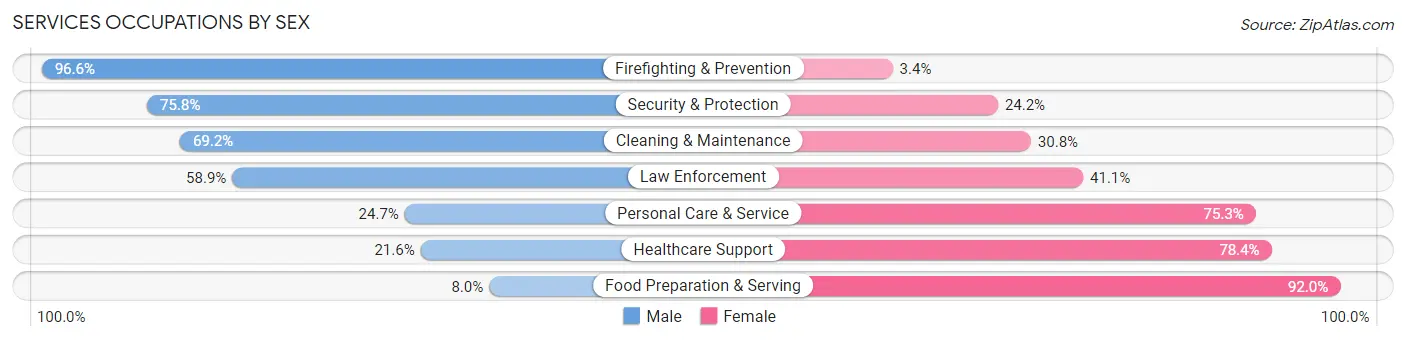 Services Occupations by Sex in Zip Code 28372