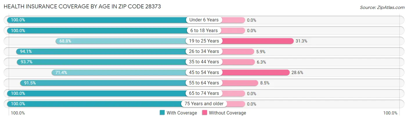 Health Insurance Coverage by Age in Zip Code 28373
